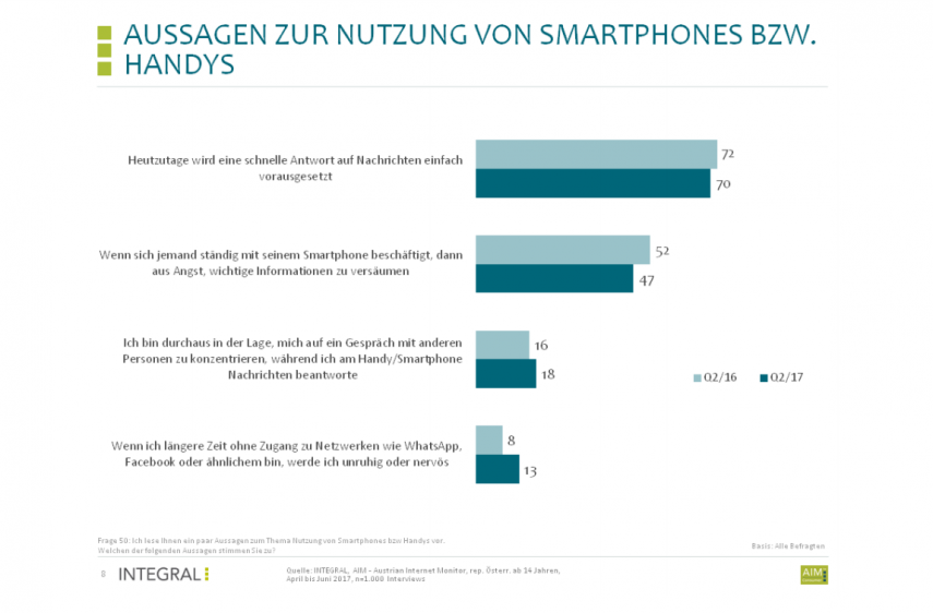 Smartphonenutzung in Österreich 2017