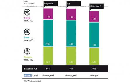   connect-Netztest: Magenta verteidigt Führungsposition als bester Mobilfunkanbieter in Österreich 