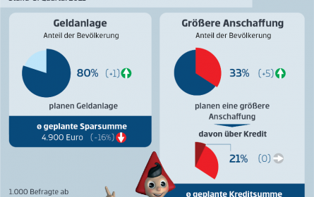 Umfrage: 40% der Österreicher schützen ihr Geld nicht vor der Inflation