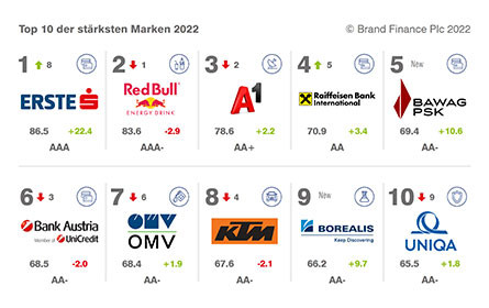 Red Bull und Erste Bank sind die Top-Marken Österreichs