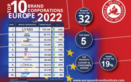 European Brand Institute Top 100 Marken Ranking