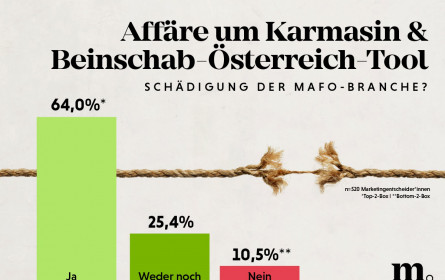 Marketagent Umfrage: Die Marktforschungslandschaft in Österreich