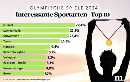 Medaillen-Mania in Paris - Umfrage zu den Olympischen Sommerspielen in Paris