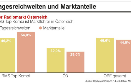 RMS baut Vorsprung aus
