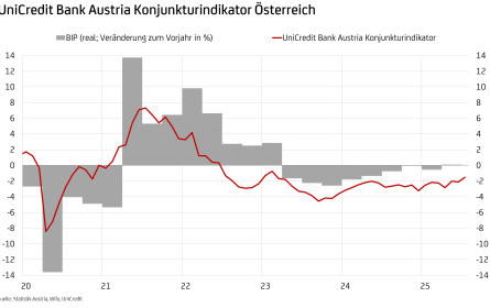 Stimmung in Wirtschaft verbessert sich
