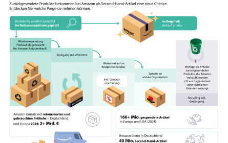 Amazon startet erstmals Shopping-Event für Second-Hand-Artikel