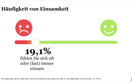 Studie: Einsamkeit im digitalen Zeitalter
