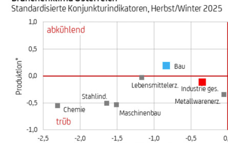 UniCredit Bank Austria Branchenüberblick