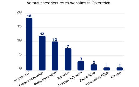 Analyse zeigt Online-Barrieren