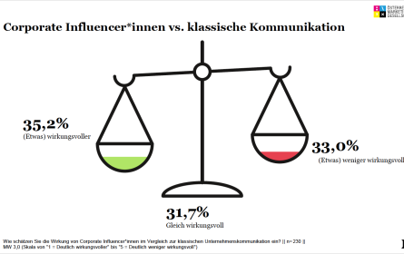 Marketagent und ÖGM: Corporate Influencer im Fokus