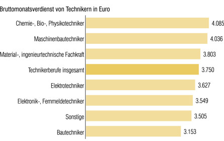 Erfahrung, Größe und Geschlecht zählen