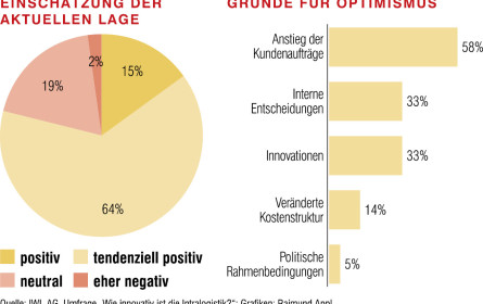 Deutsche Intralogistik ist generell positiv gestimmt
