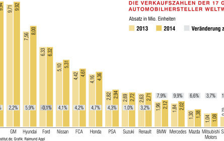Deutsche legen 2014 deutlich zu