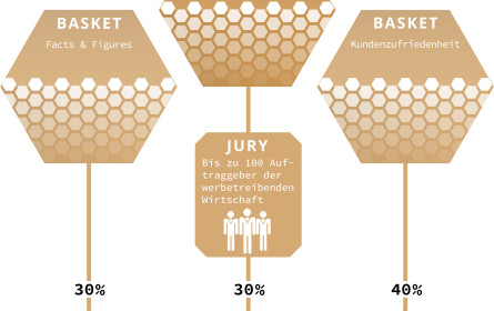 100 Punkte gehen an …