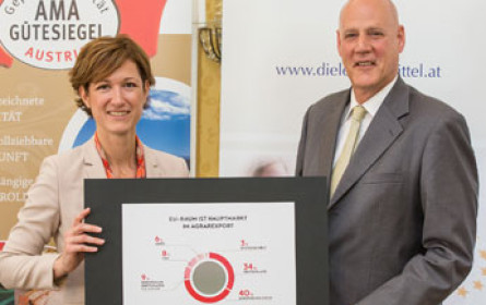 Österreichs Agrarexporte steigen kräftig