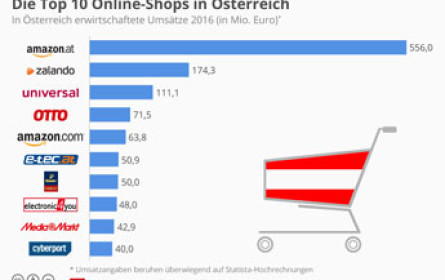 eCommerce: Alpenländer weiter stark