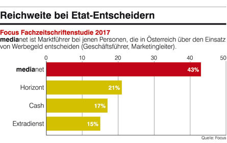 Souveräner Marktführer bei Etat-Entscheidern & im LEH