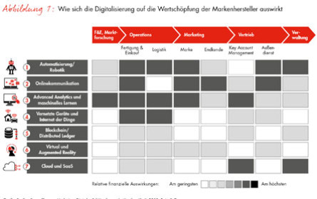 Bain-Studie in Kooperation mit Google