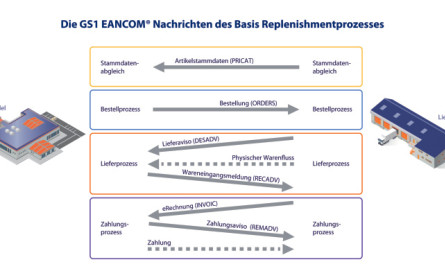 Order2Cash – der EDI-Basisprozess