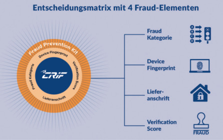 Betrug in Echtzeit bekämpfen