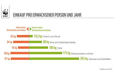 Bio-Einkauf laut WWF-Warenkorbvergleich kein "Luxusthema"