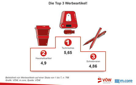 WU-Studie zeigt: Diesen Werbeartikel wünschen sich Konsumenten