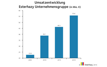 Esterhazy Unternehmensgruppe mit positiver Tourismusbilanz