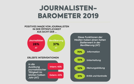 Studie: 45 Prozent der österreichischen Journalisten sehen Pressefreiheit in Gefahr