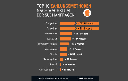 Analyse zu Zahlungsmethoden im Web: Google Pay verzeichnet größtes Suchanfragen-Wachstum