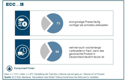 Wunsch nach Exklusivität übersteigt Bedürfnis nach Convenience bei Wish und Co.