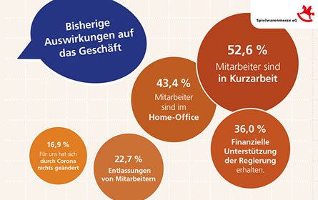 Spielwarenmesse eG befragt Industrie und Handel weltweit zur Coronakrise