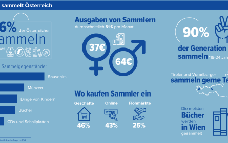 Payback-Studie: „So sammelt Österreich“