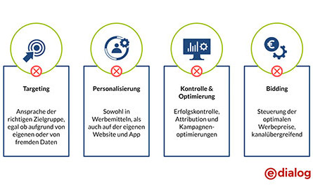 Die Post-Cookie-Ära: Das ändert sich mit dem Ende der 3rd Party Cookies
