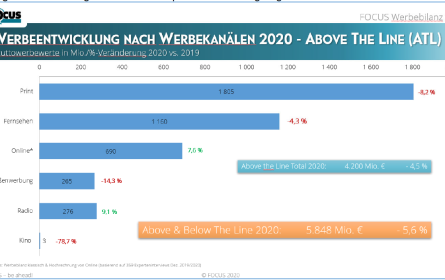 Focus bescheinigt für 2020 ein Minus von 4,5%
