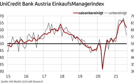 Österreichs Industrie im gebremsten Aufwind