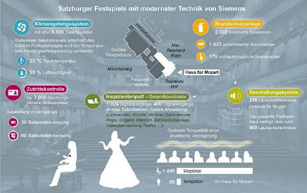 Technik trifft Kultur