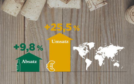 Gastro-Öffnung befeuert Umsatz