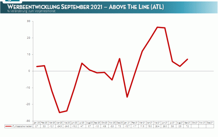 Werbebilanz ist nachhaltig dynamisch