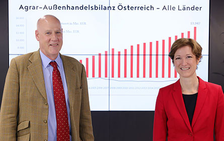 Agrarexporte: Nur 7 Mio. Euro bis zur ausgeglichenen Bilanz