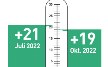 WKÖ-Mrazek: Werbekonjunktur in Österreich verliert an Dynamik