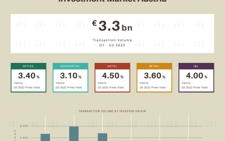 Heimischer Investmentmarkt performt auch 2022 gut