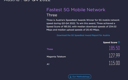 Drei Netz bleibt im zweiten Halbjahr 2022 das schnellste 5G Netz Österreichs