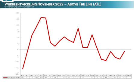 Focus Media Werbebilanz vom November 2022