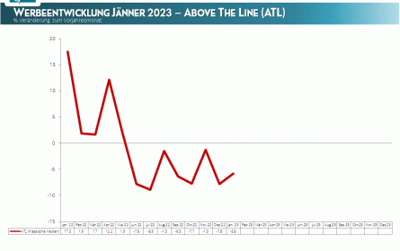 Focus Analyse: Der Rückgang der Werbekonjunktur geht im neuen Jahr weiter