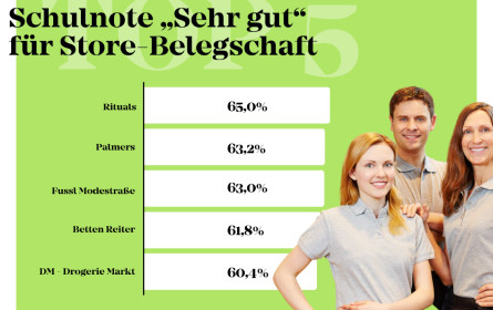 Retail Barometer: Hier shoppt es sich am besten