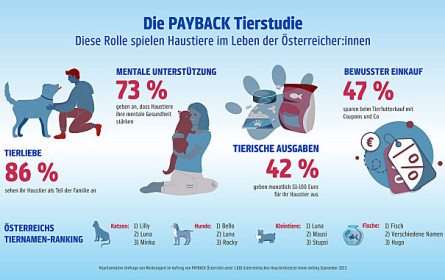 Wie leben die Österreicher mit ihren Haustieren?