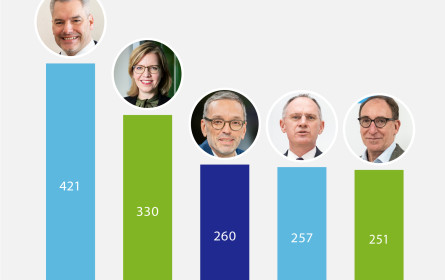 Medienpräsenz: Nehammer zu Jahresende in Führung