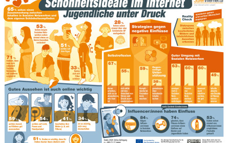 Schönheitsideale im Internet setzen Jugendliche immer stärker unter Druck