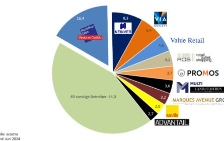 Outlet-Markt in Europa überwindet erste Wachstums-Delle