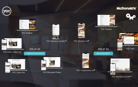 McDonald's, OMD und YOC setzen bei 360 Grad- Kampagne auf Kombination aus Video, Display und Identity Marketing